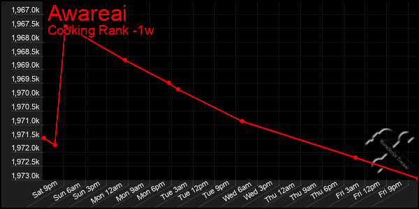 Last 7 Days Graph of Awareai