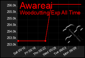 Total Graph of Awareai