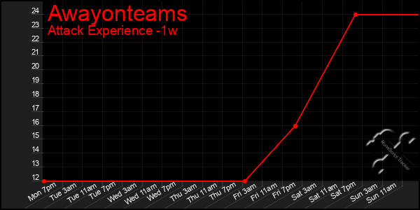 Last 7 Days Graph of Awayonteams