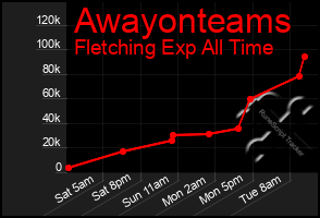 Total Graph of Awayonteams