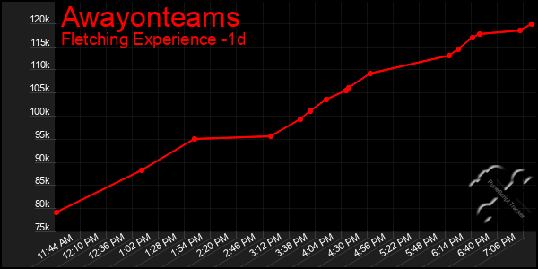 Last 24 Hours Graph of Awayonteams