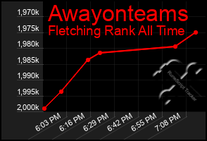 Total Graph of Awayonteams