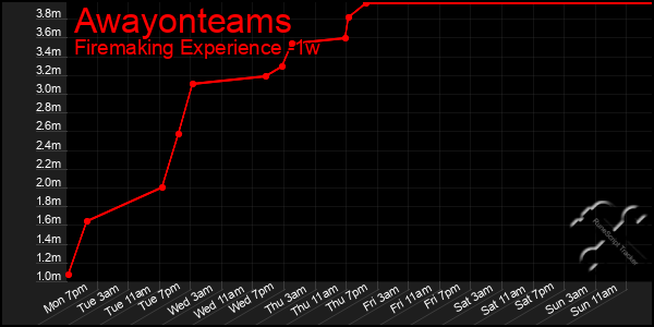 Last 7 Days Graph of Awayonteams