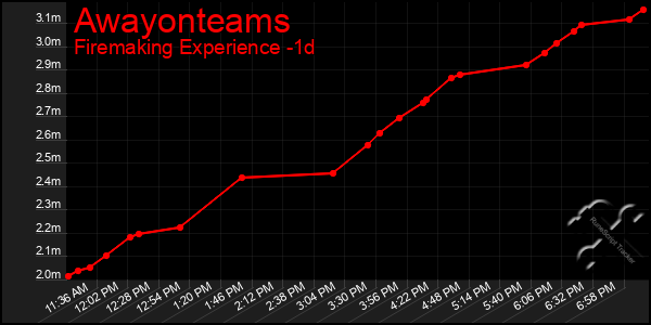 Last 24 Hours Graph of Awayonteams