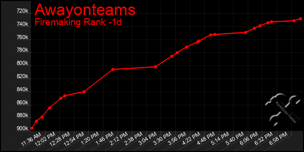 Last 24 Hours Graph of Awayonteams