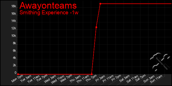 Last 7 Days Graph of Awayonteams