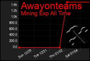 Total Graph of Awayonteams