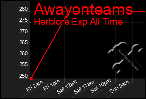 Total Graph of Awayonteams