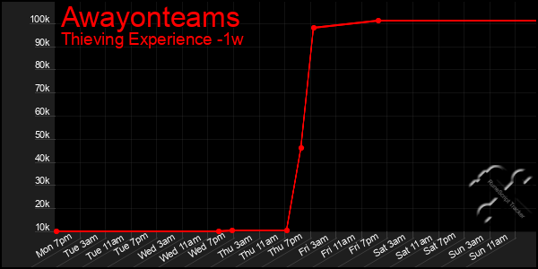 Last 7 Days Graph of Awayonteams