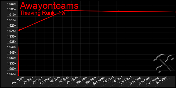 Last 7 Days Graph of Awayonteams