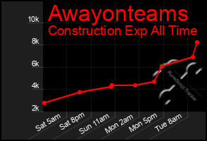 Total Graph of Awayonteams