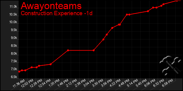 Last 24 Hours Graph of Awayonteams