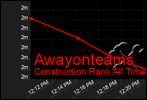 Total Graph of Awayonteams