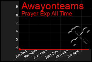 Total Graph of Awayonteams