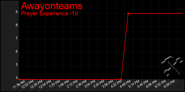 Last 24 Hours Graph of Awayonteams