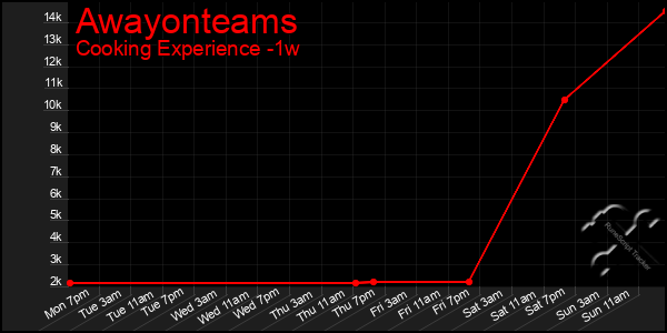 Last 7 Days Graph of Awayonteams