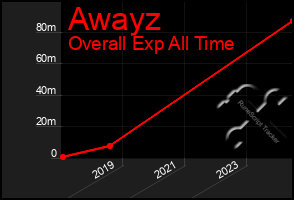 Total Graph of Awayz