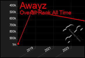 Total Graph of Awayz