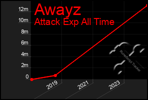 Total Graph of Awayz