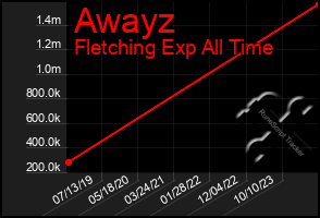 Total Graph of Awayz