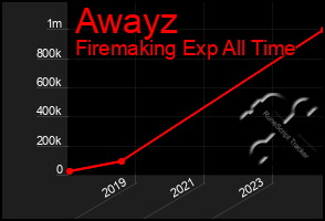 Total Graph of Awayz