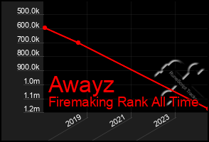 Total Graph of Awayz