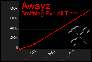 Total Graph of Awayz