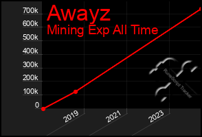 Total Graph of Awayz