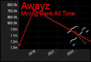 Total Graph of Awayz