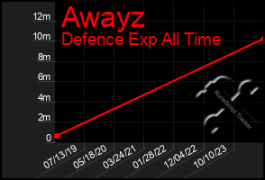 Total Graph of Awayz