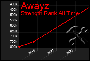 Total Graph of Awayz