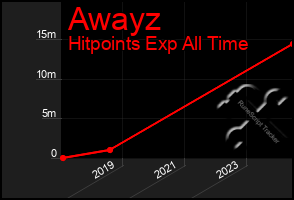 Total Graph of Awayz