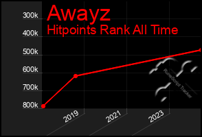 Total Graph of Awayz