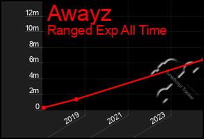 Total Graph of Awayz