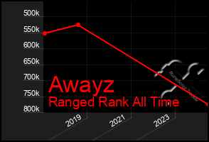 Total Graph of Awayz