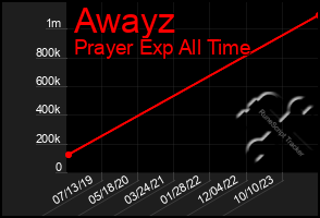 Total Graph of Awayz