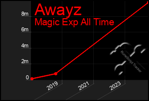 Total Graph of Awayz