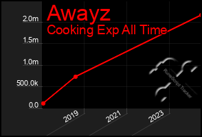 Total Graph of Awayz