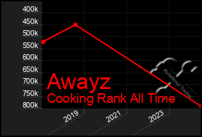 Total Graph of Awayz