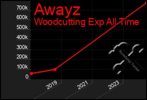 Total Graph of Awayz