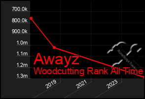 Total Graph of Awayz