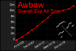 Total Graph of Awbaw