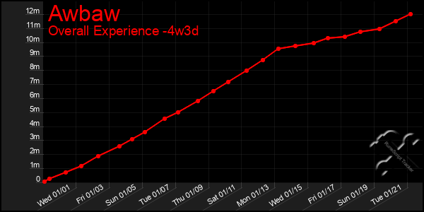 Last 31 Days Graph of Awbaw