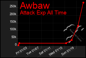 Total Graph of Awbaw