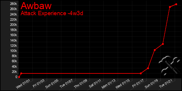 Last 31 Days Graph of Awbaw