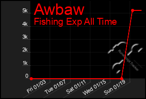 Total Graph of Awbaw