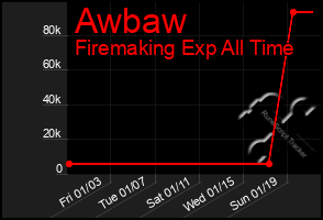 Total Graph of Awbaw