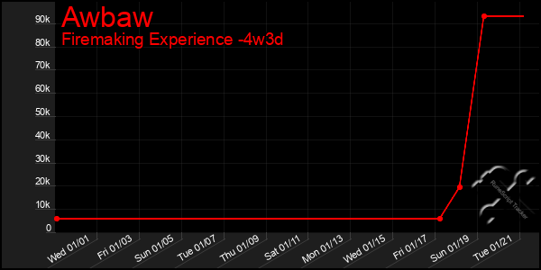 Last 31 Days Graph of Awbaw