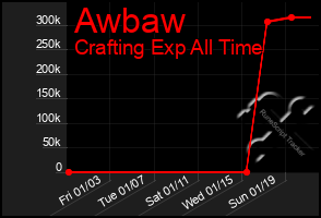 Total Graph of Awbaw