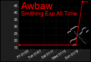 Total Graph of Awbaw